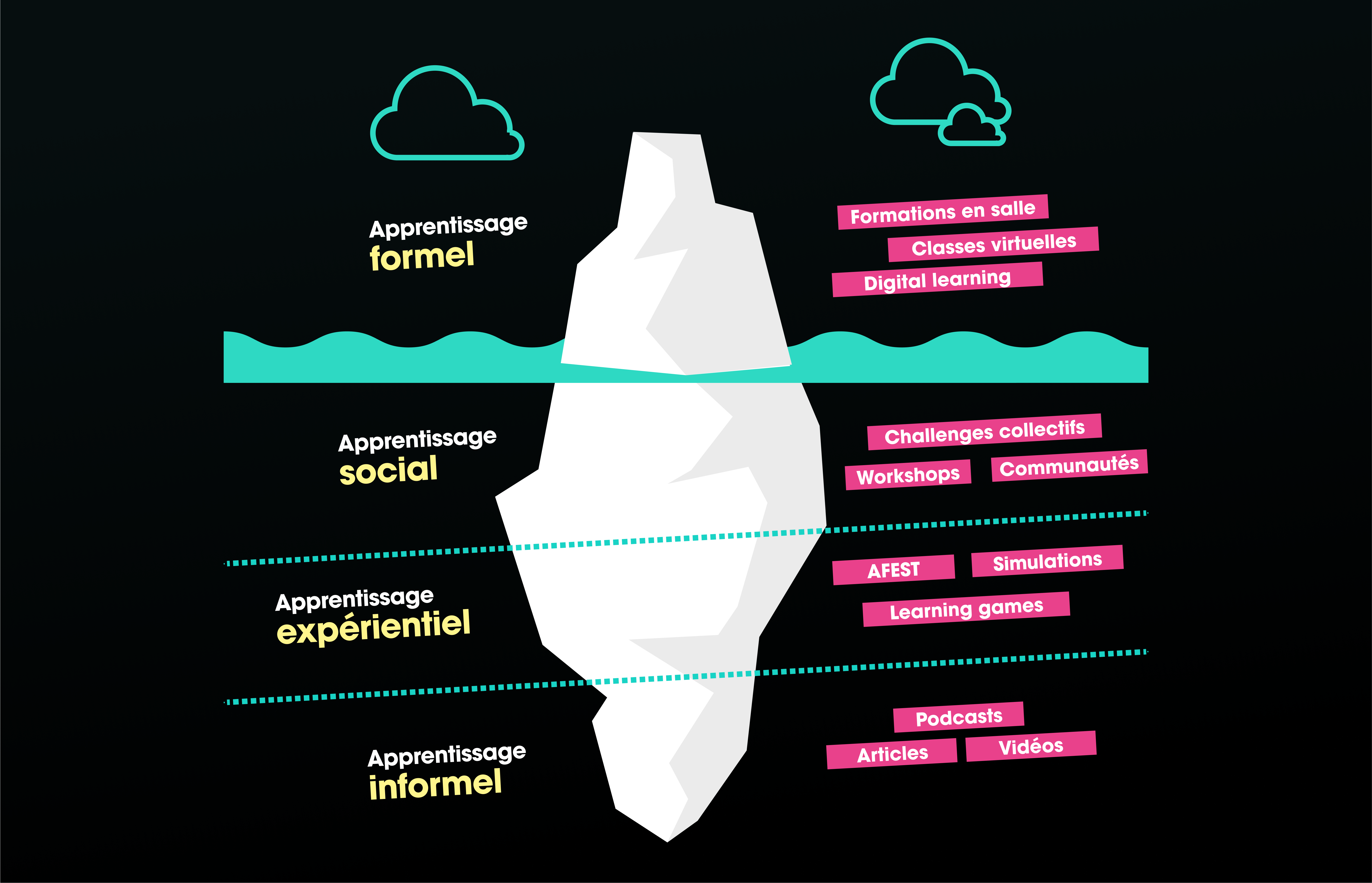 Iceberg de l’apprentissage, les bonnes pratiques pour que votre parcours de formation ne finisse pas comme le Titanic !