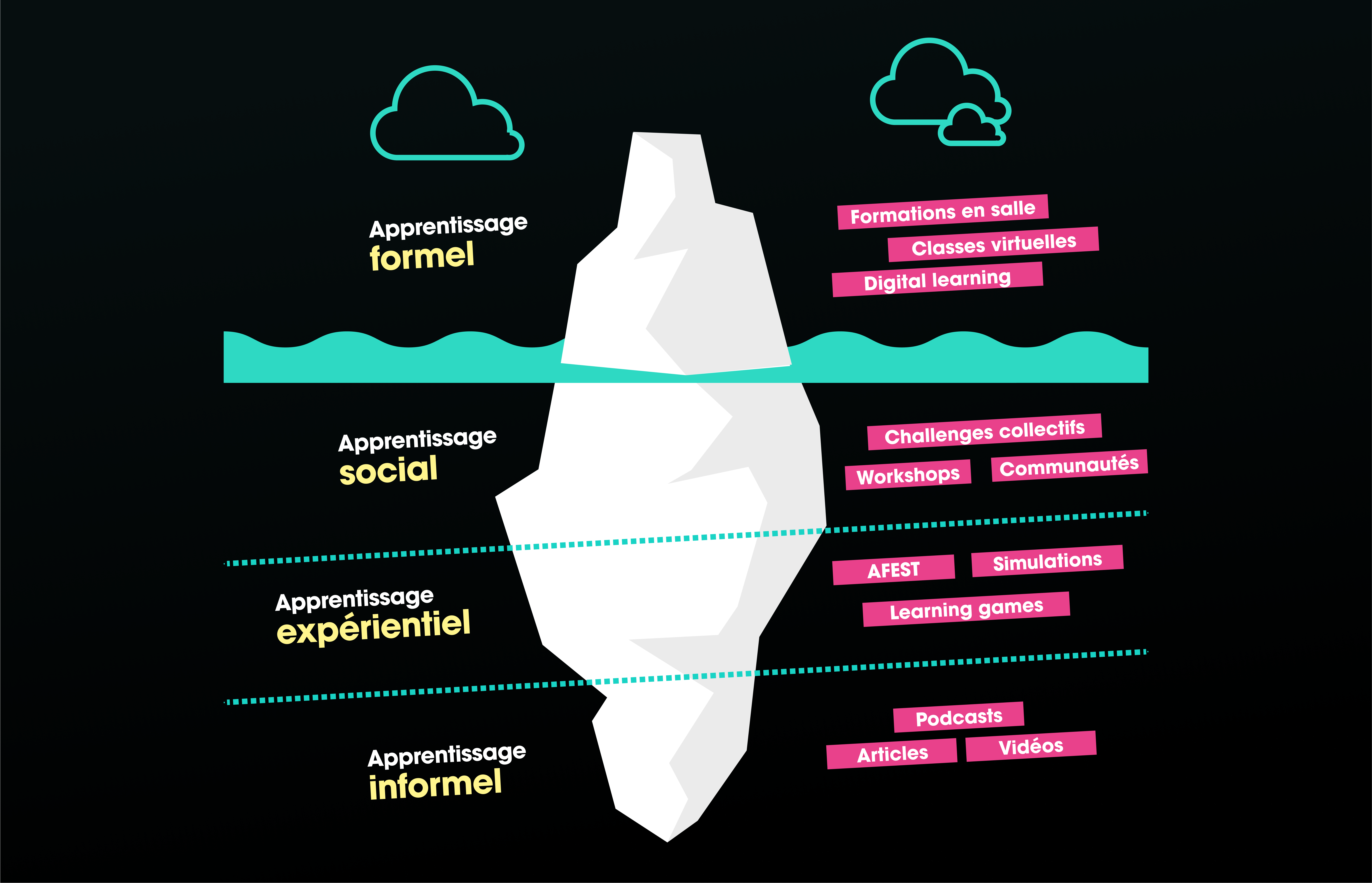 Lire la suite à propos de l’article Iceberg de l’apprentissage, les bonnes pratiques pour que votre parcours de formation ne finisse pas comme le Titanic !